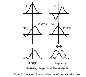 Sum of 1S and 2P orbitals